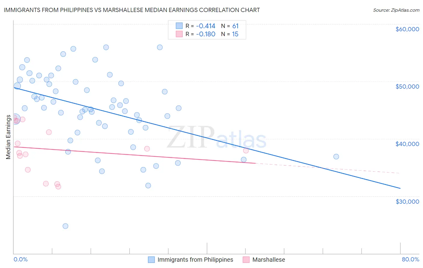 Immigrants from Philippines vs Marshallese Median Earnings