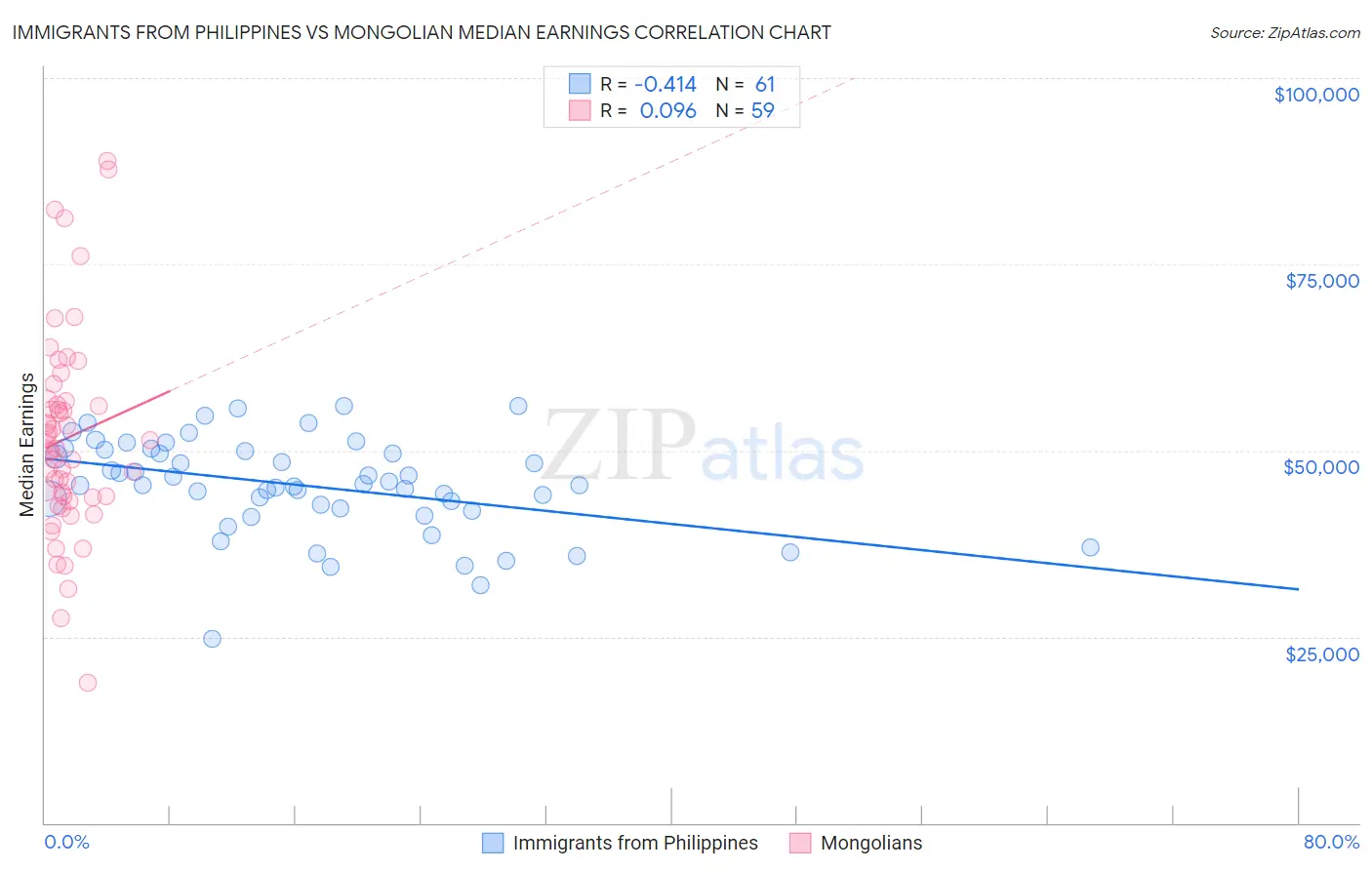 Immigrants from Philippines vs Mongolian Median Earnings