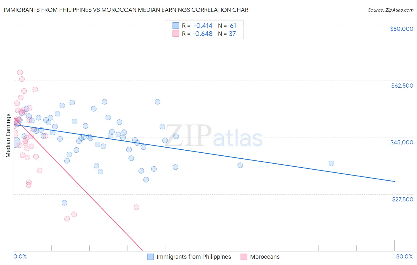 Immigrants from Philippines vs Moroccan Median Earnings