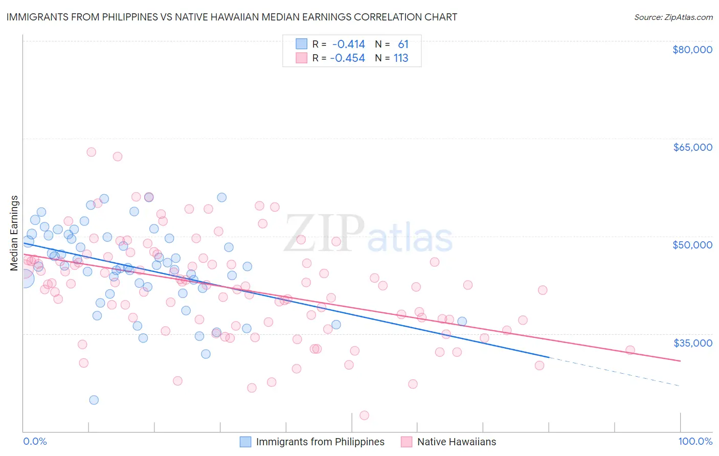 Immigrants from Philippines vs Native Hawaiian Median Earnings