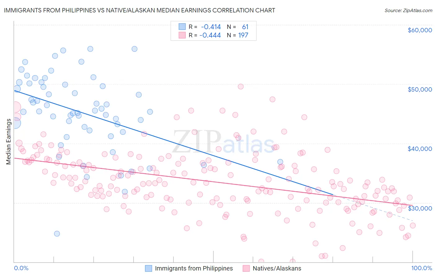 Immigrants from Philippines vs Native/Alaskan Median Earnings