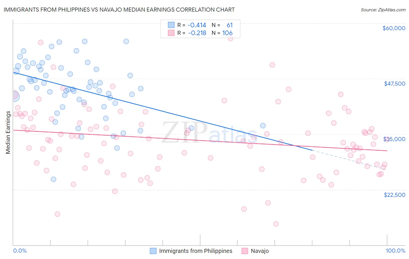 Immigrants from Philippines vs Navajo Median Earnings
