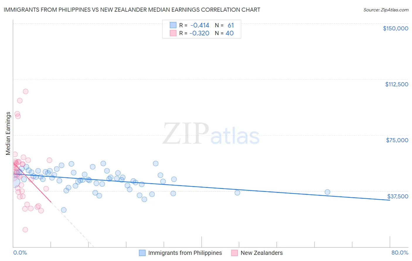 Immigrants from Philippines vs New Zealander Median Earnings