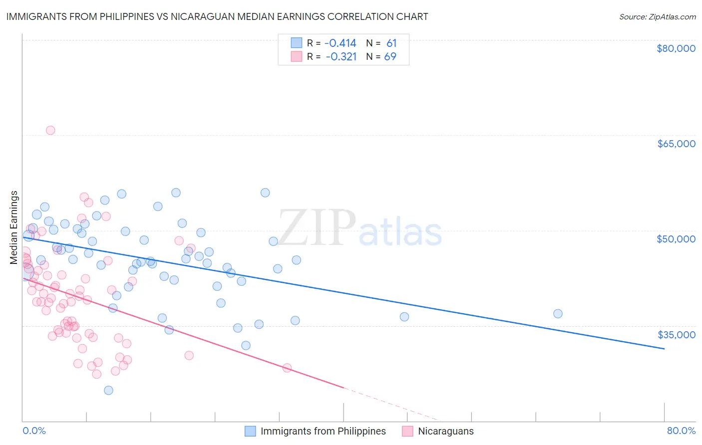 Immigrants from Philippines vs Nicaraguan Median Earnings