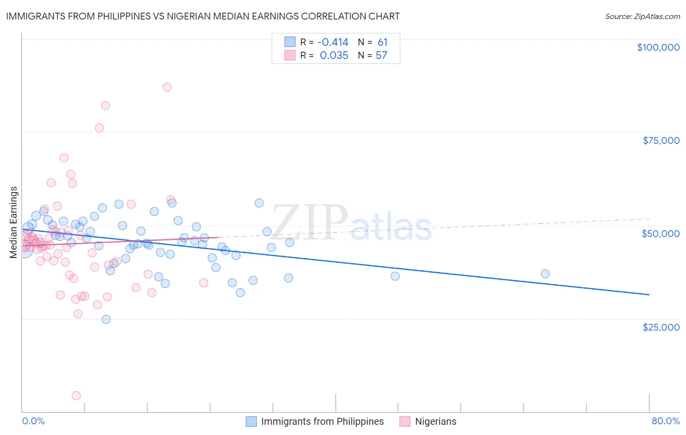 Immigrants from Philippines vs Nigerian Median Earnings