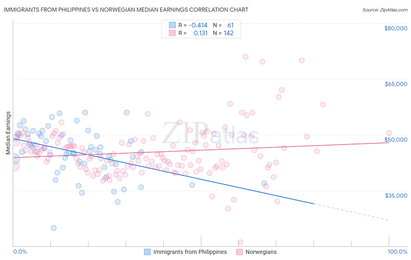 Immigrants from Philippines vs Norwegian Median Earnings