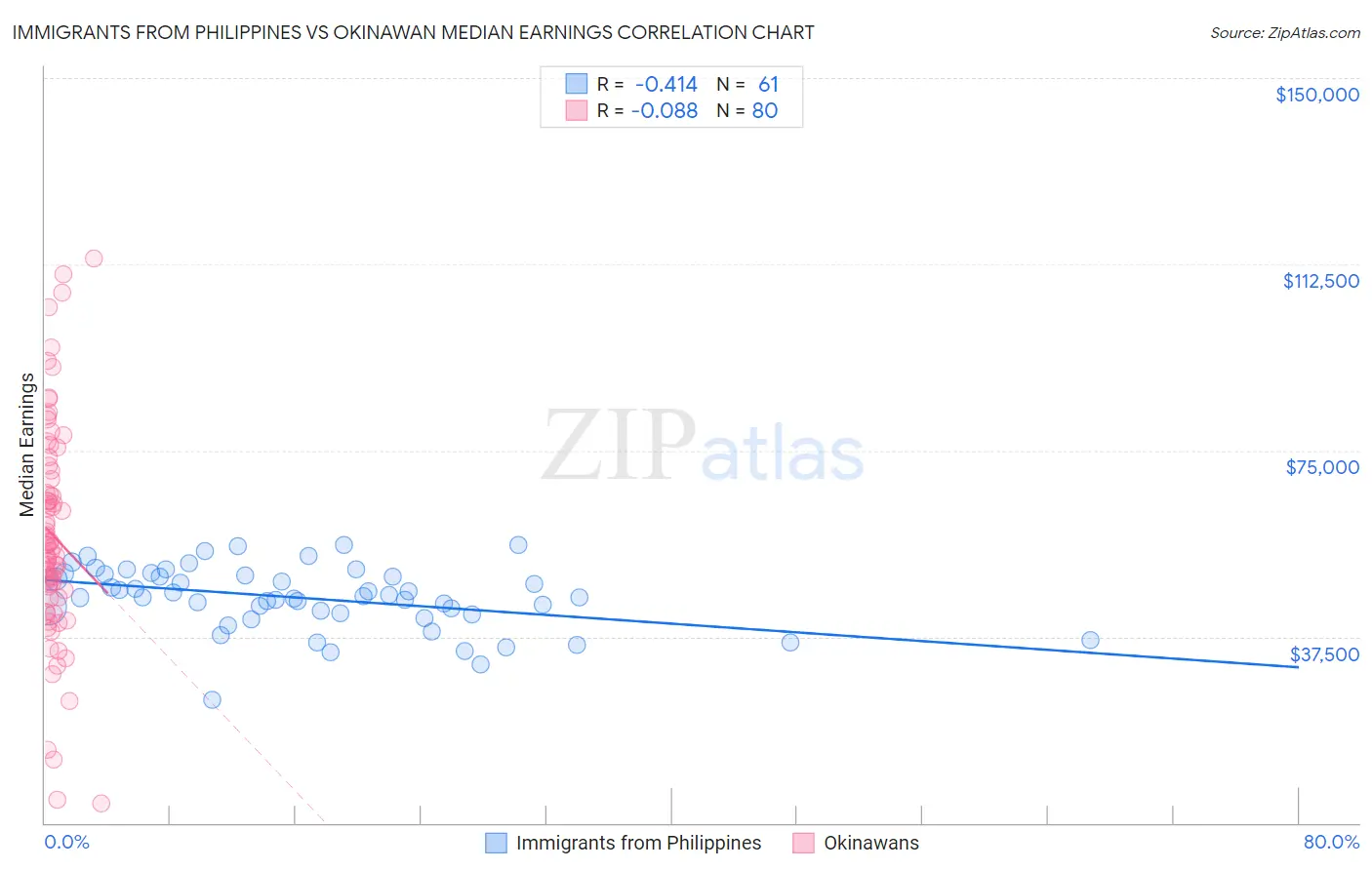 Immigrants from Philippines vs Okinawan Median Earnings