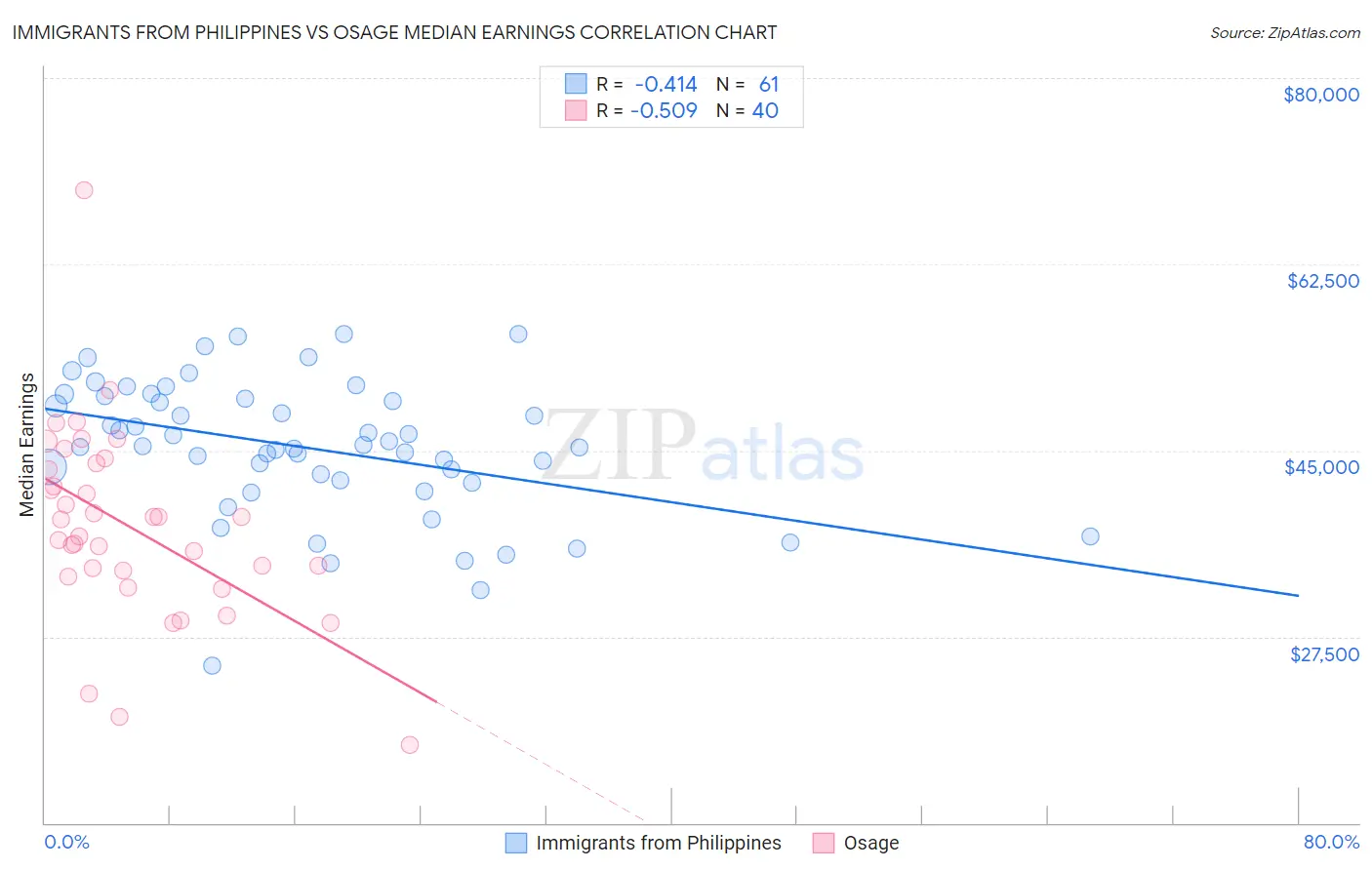 Immigrants from Philippines vs Osage Median Earnings
