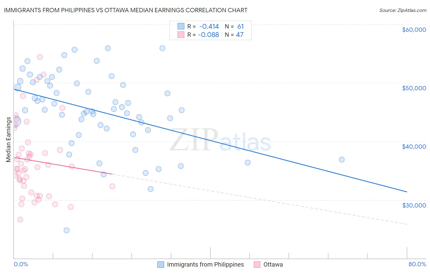Immigrants from Philippines vs Ottawa Median Earnings