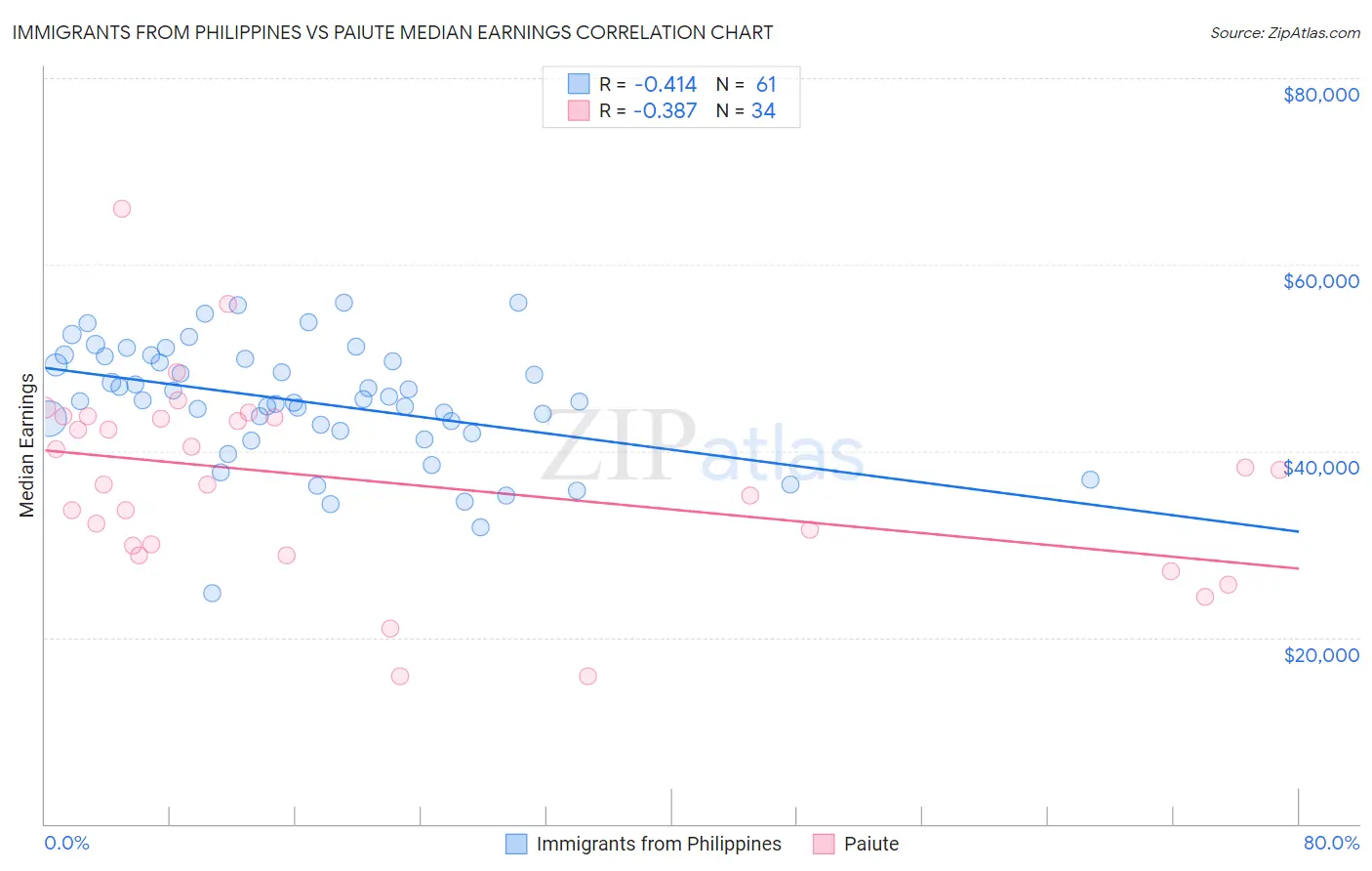 Immigrants from Philippines vs Paiute Median Earnings