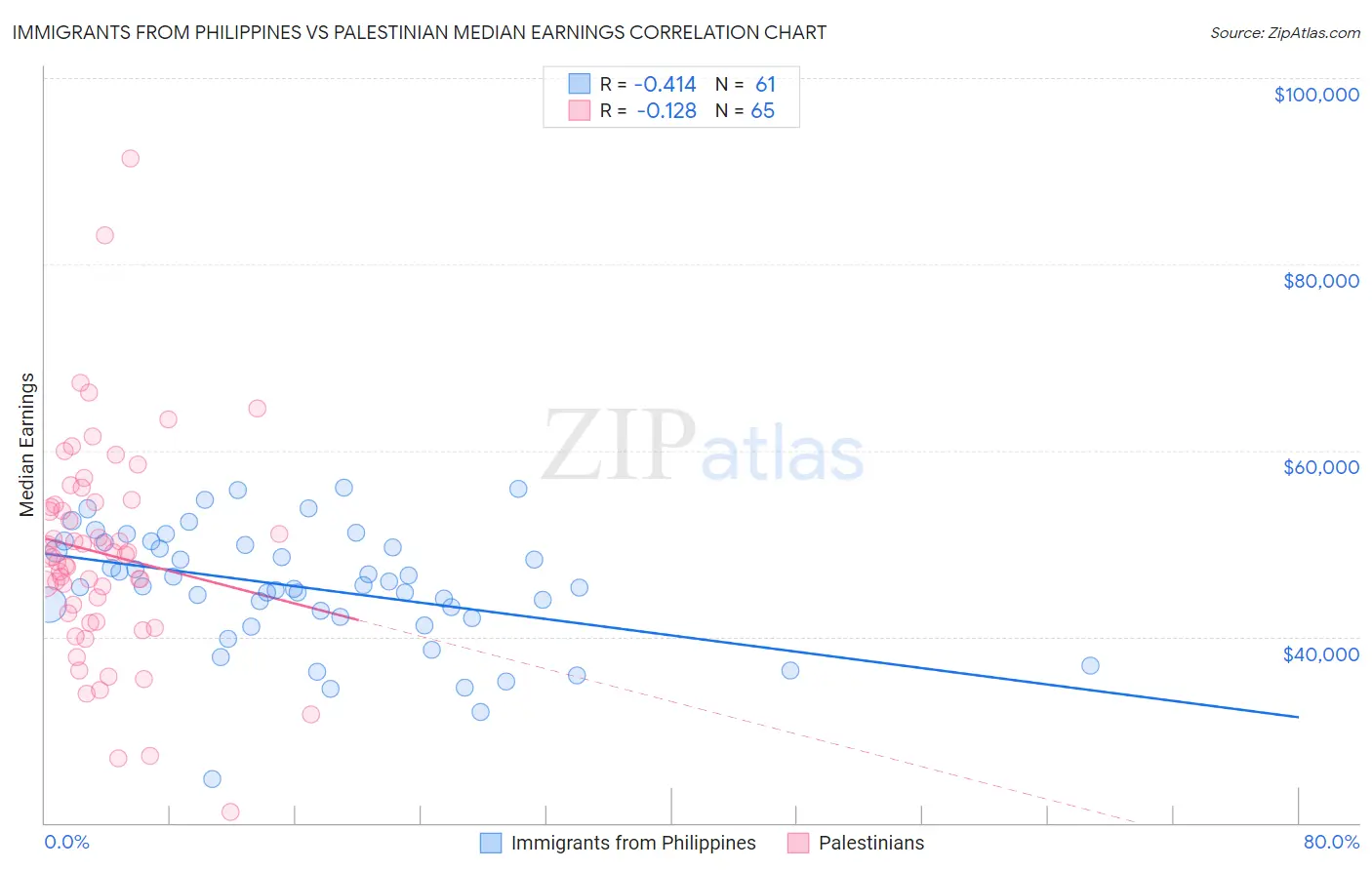 Immigrants from Philippines vs Palestinian Median Earnings