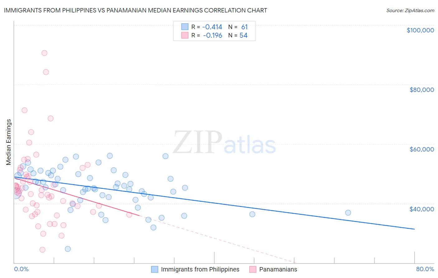 Immigrants from Philippines vs Panamanian Median Earnings