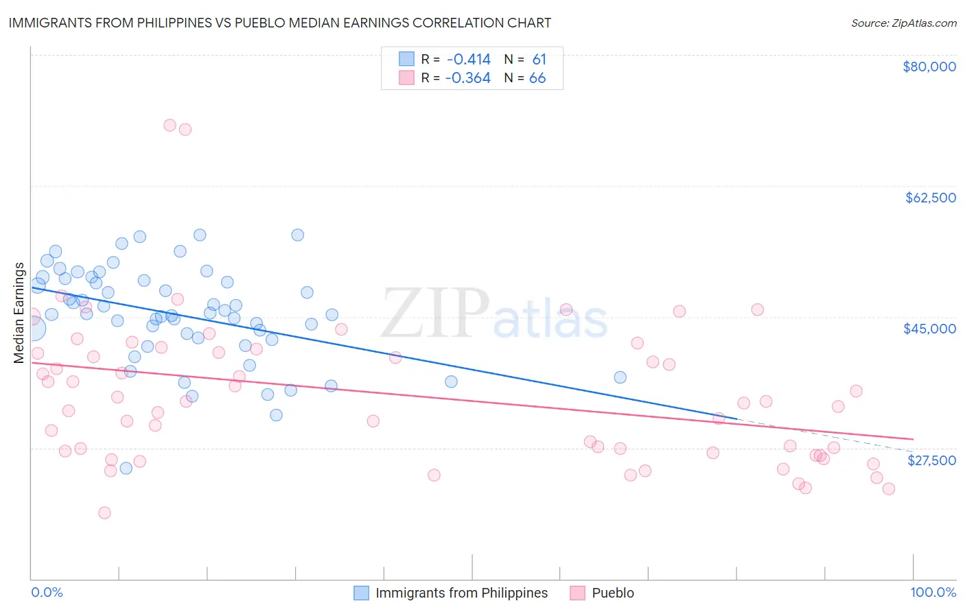 Immigrants from Philippines vs Pueblo Median Earnings