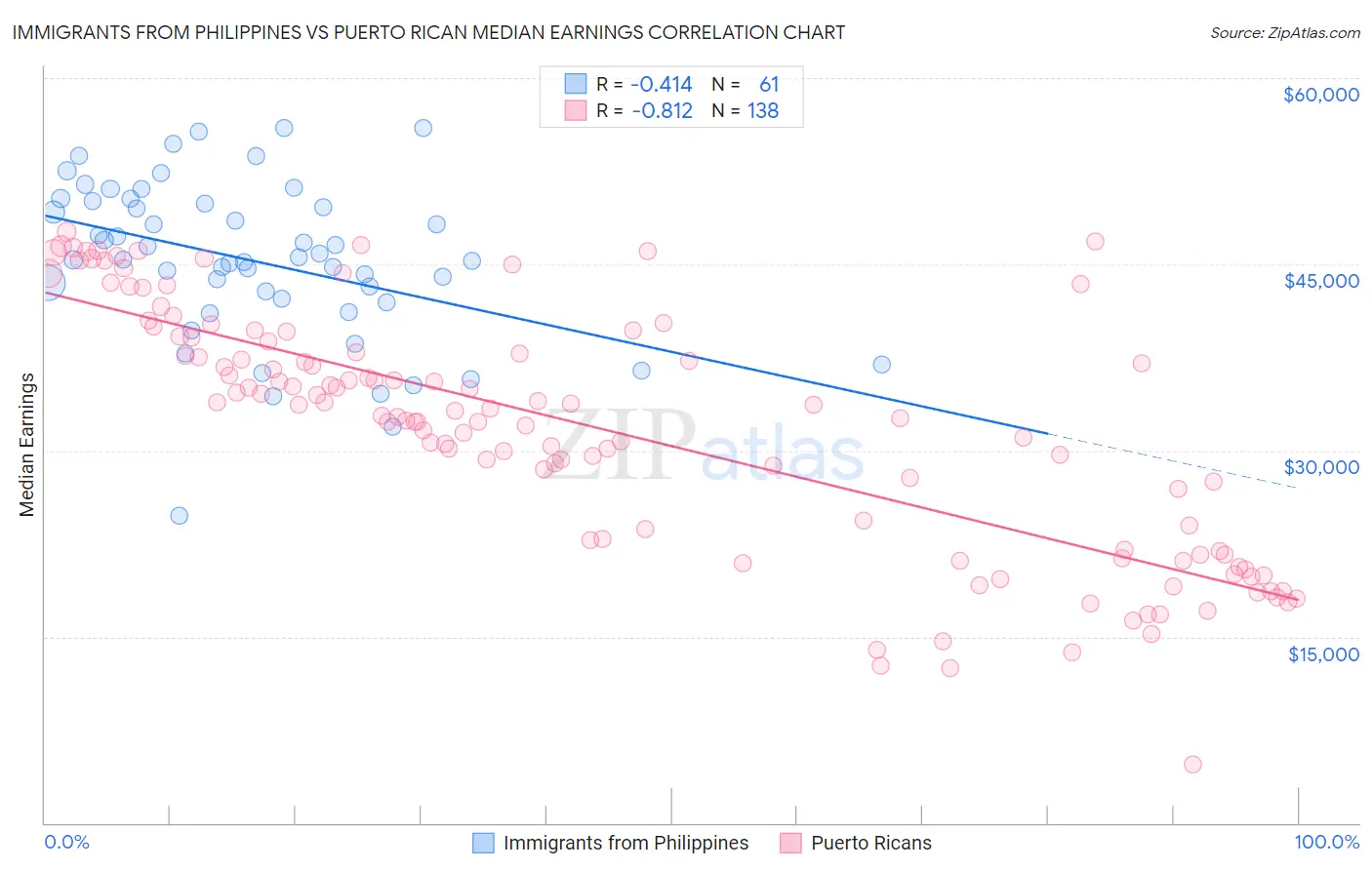 Immigrants from Philippines vs Puerto Rican Median Earnings