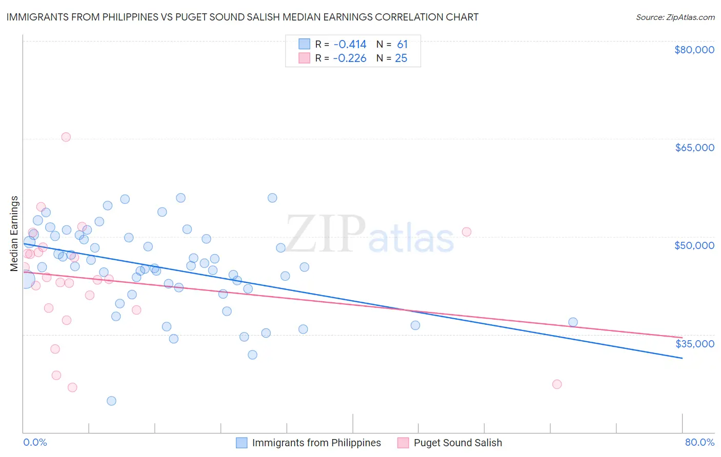 Immigrants from Philippines vs Puget Sound Salish Median Earnings
