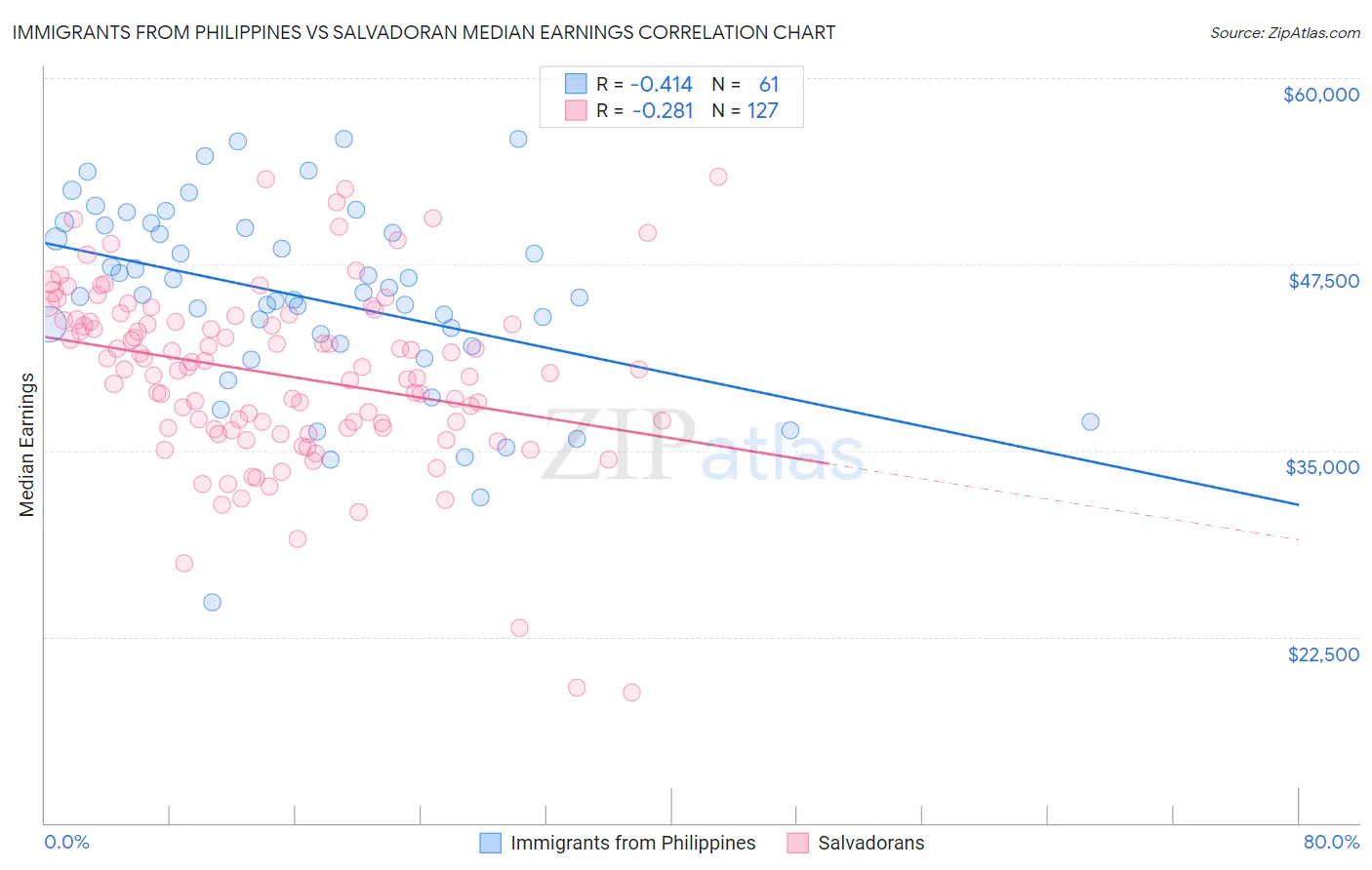 Immigrants from Philippines vs Salvadoran Median Earnings