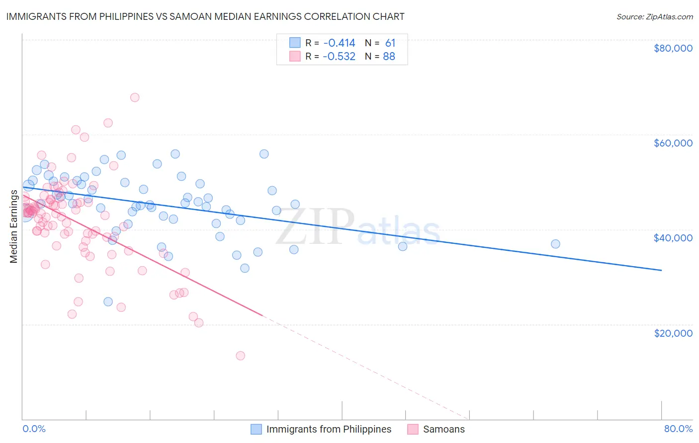 Immigrants from Philippines vs Samoan Median Earnings