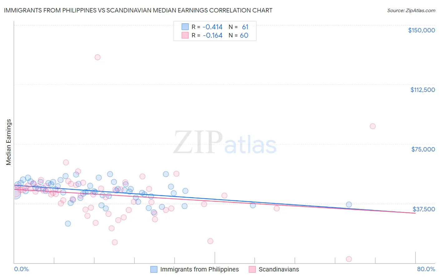 Immigrants from Philippines vs Scandinavian Median Earnings