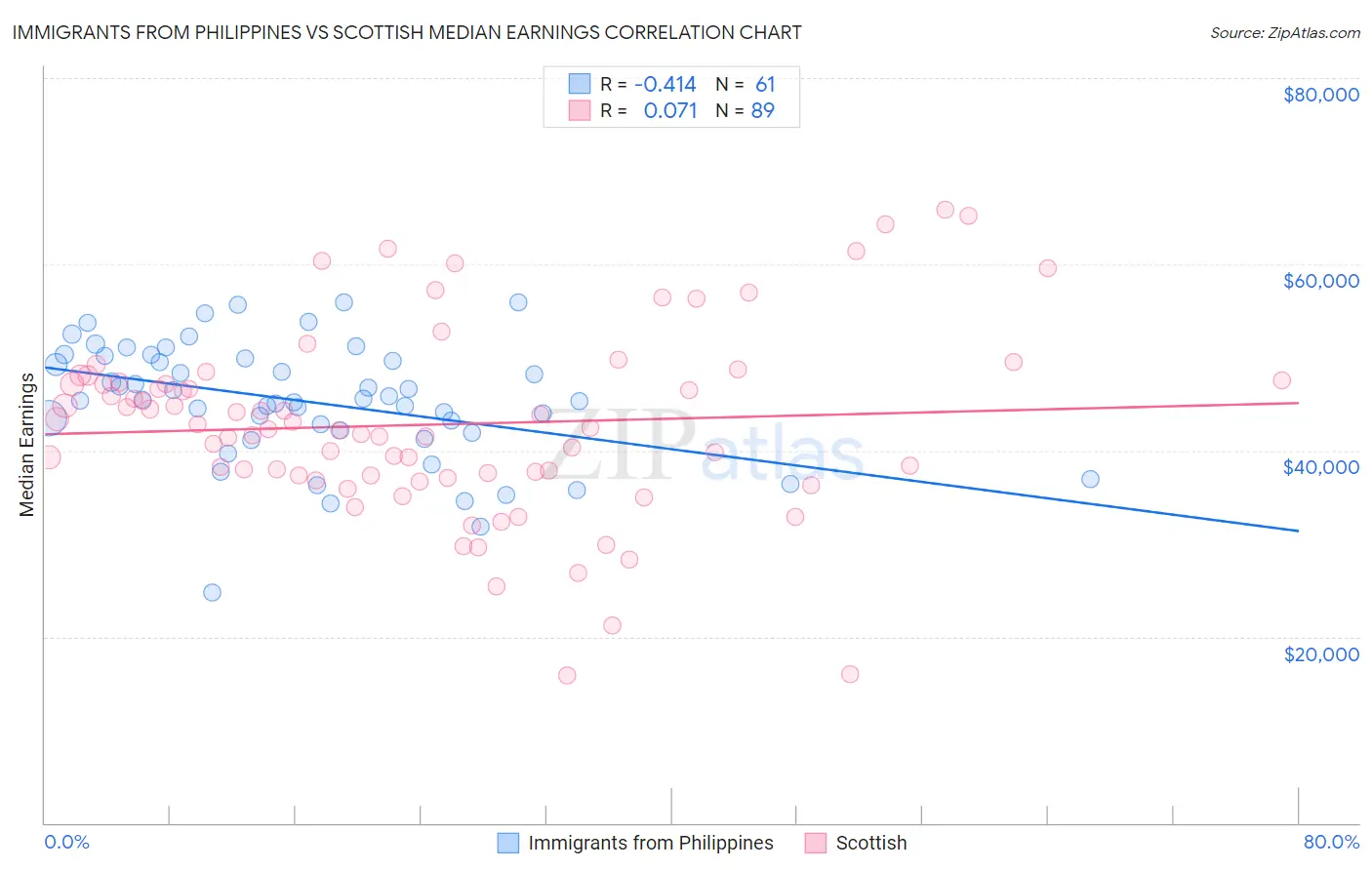 Immigrants from Philippines vs Scottish Median Earnings