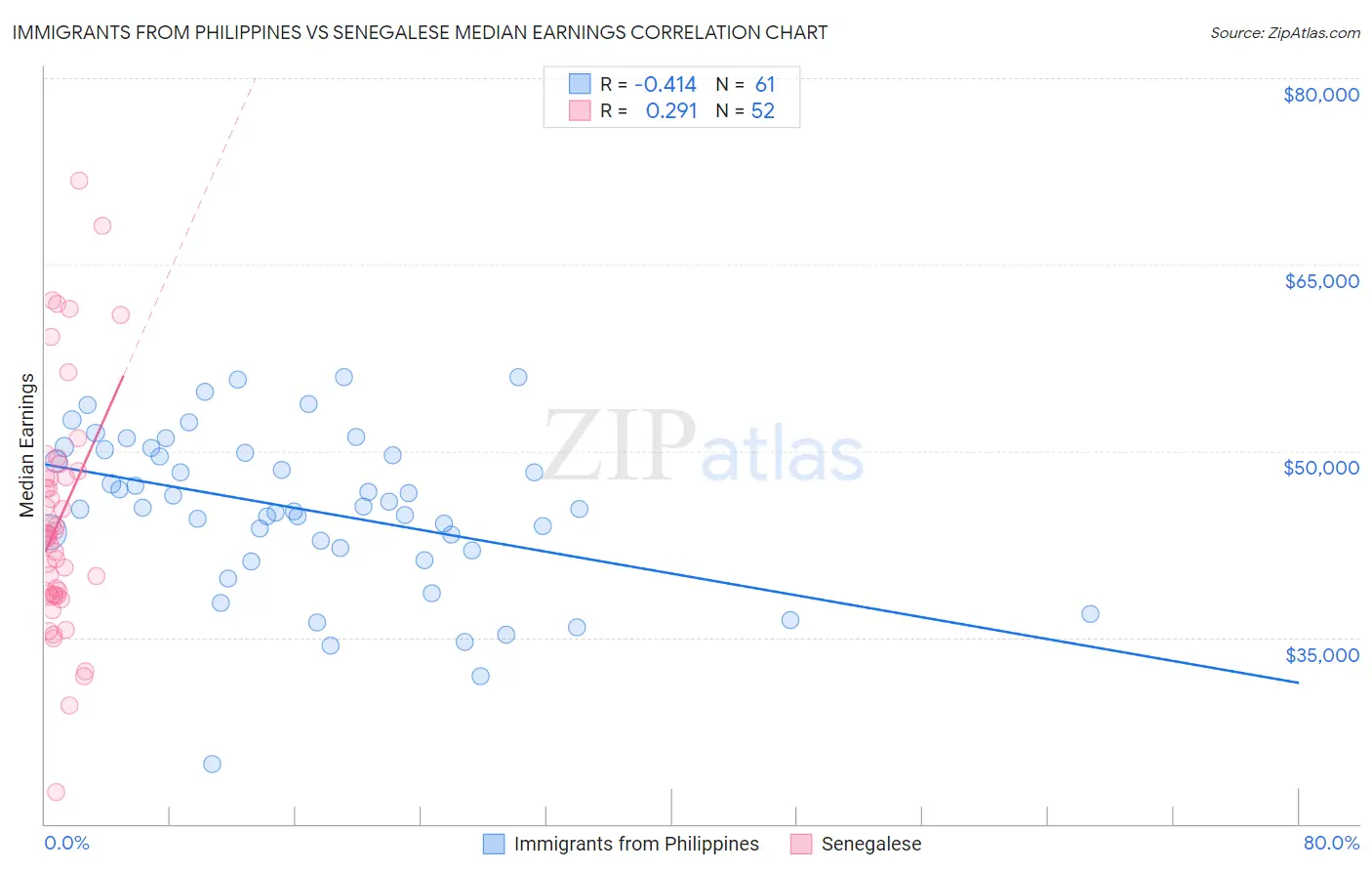 Immigrants from Philippines vs Senegalese Median Earnings
