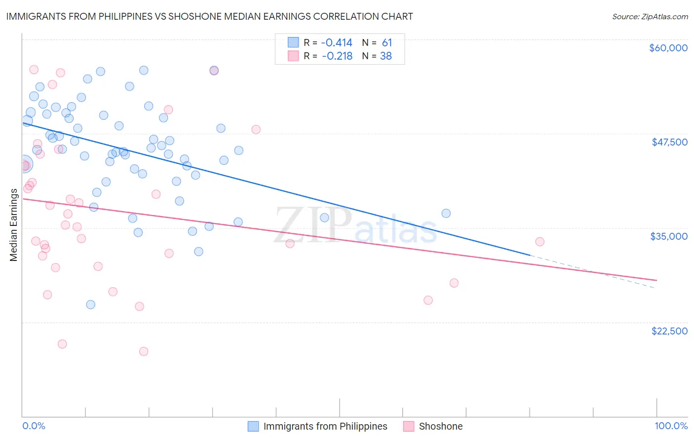 Immigrants from Philippines vs Shoshone Median Earnings