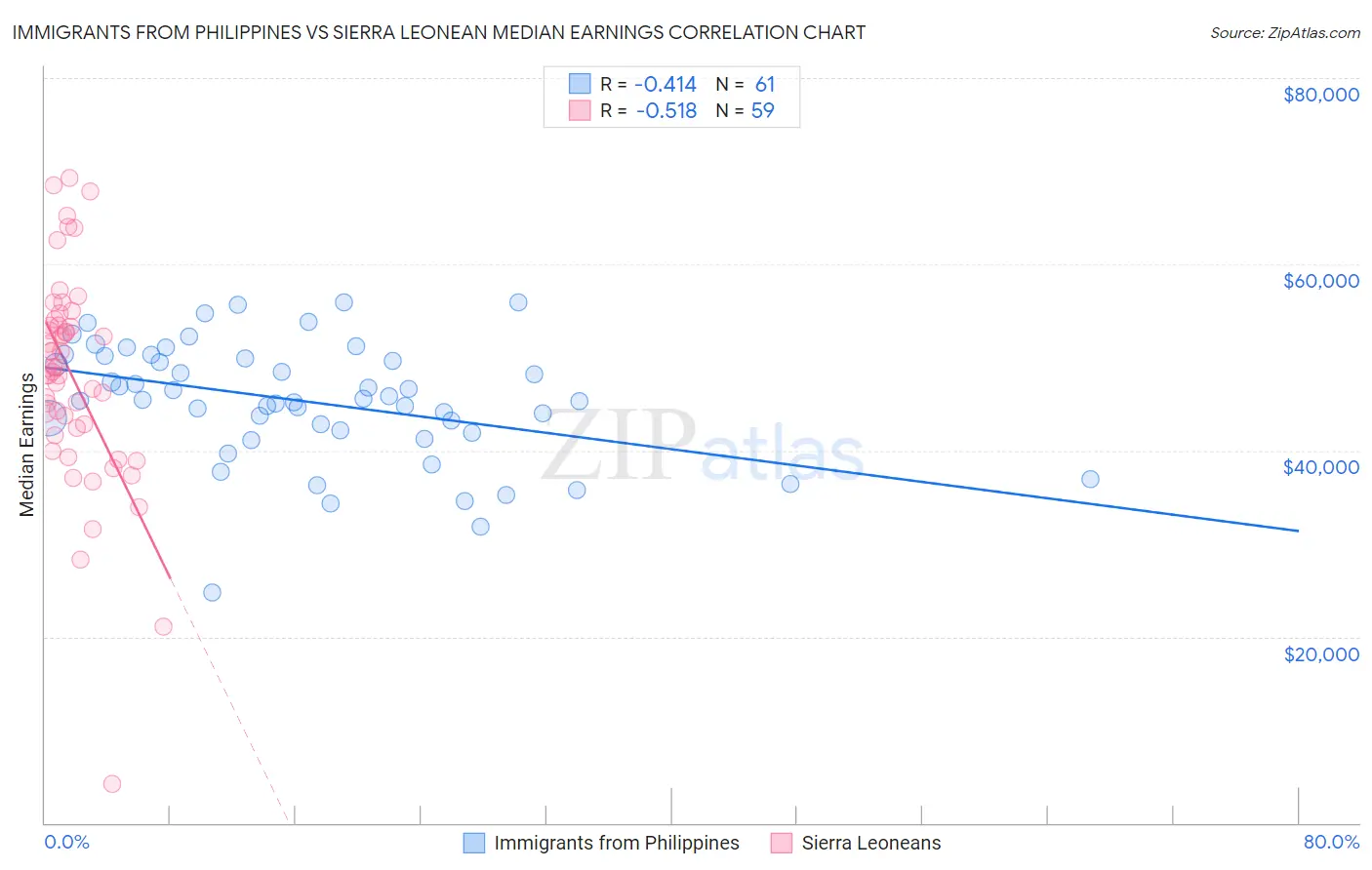 Immigrants from Philippines vs Sierra Leonean Median Earnings