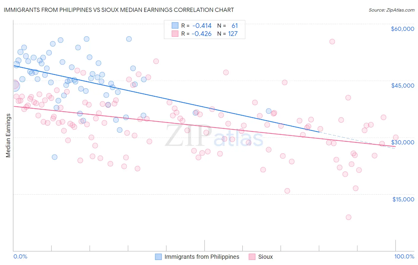 Immigrants from Philippines vs Sioux Median Earnings