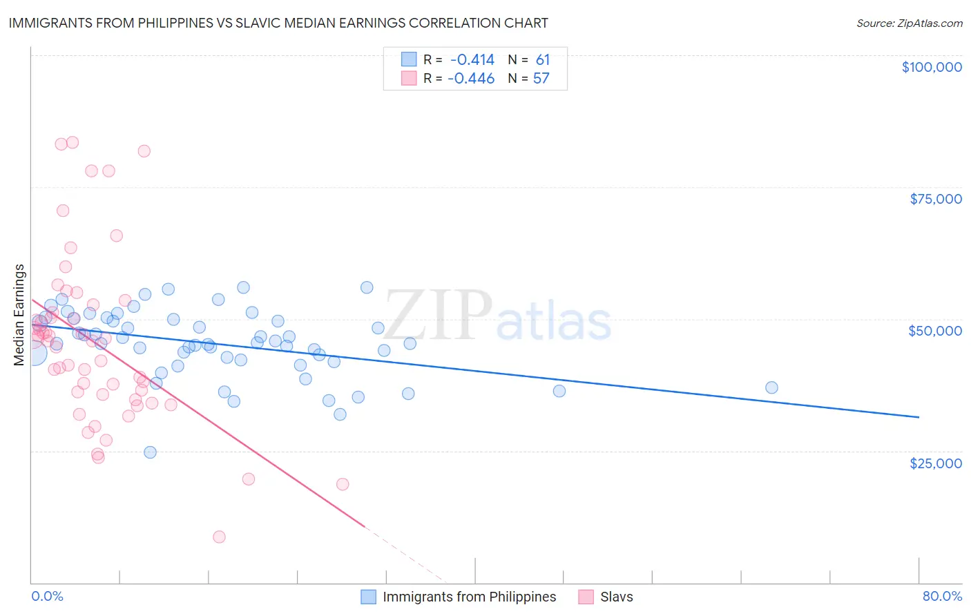 Immigrants from Philippines vs Slavic Median Earnings