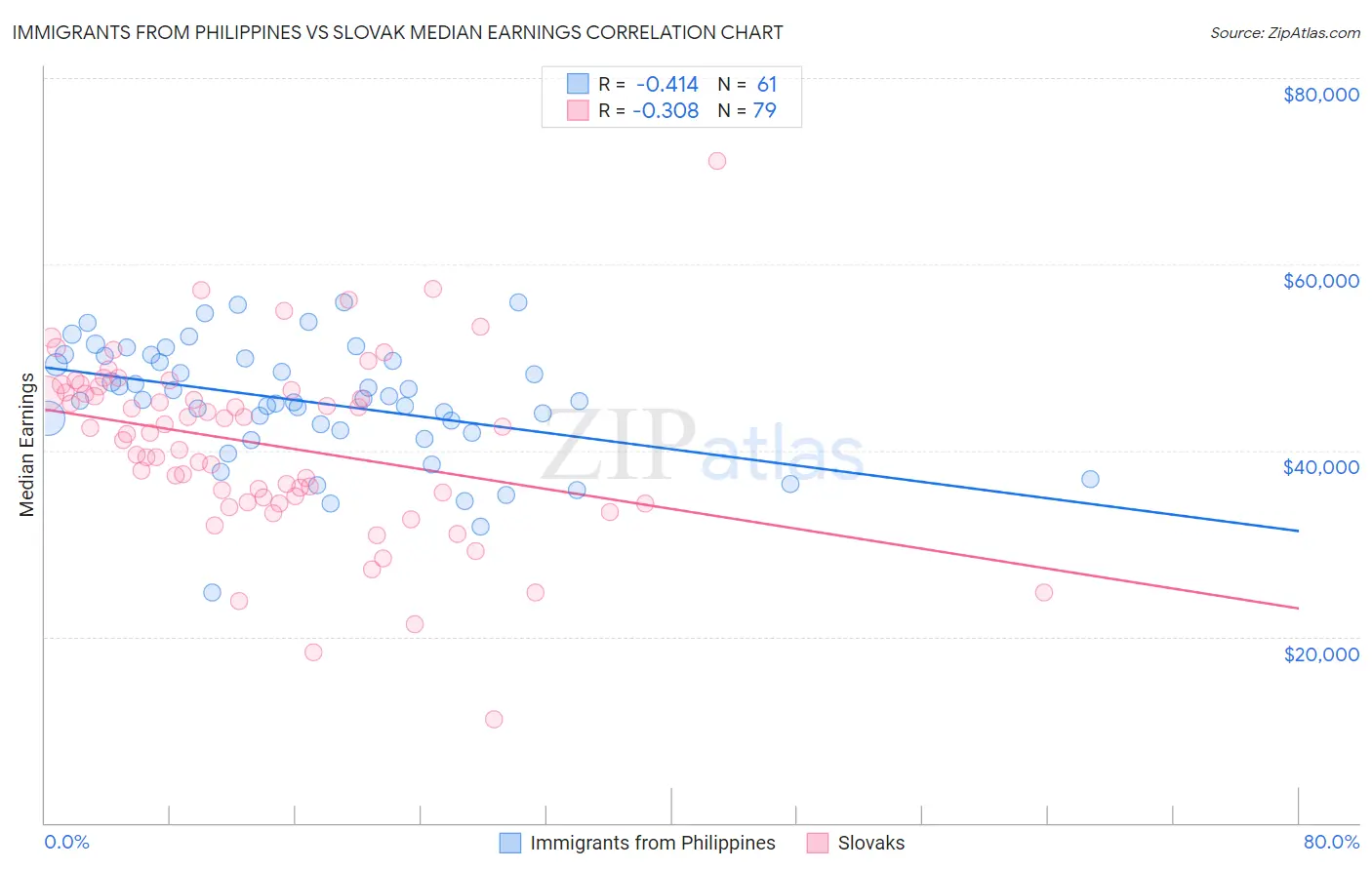 Immigrants from Philippines vs Slovak Median Earnings