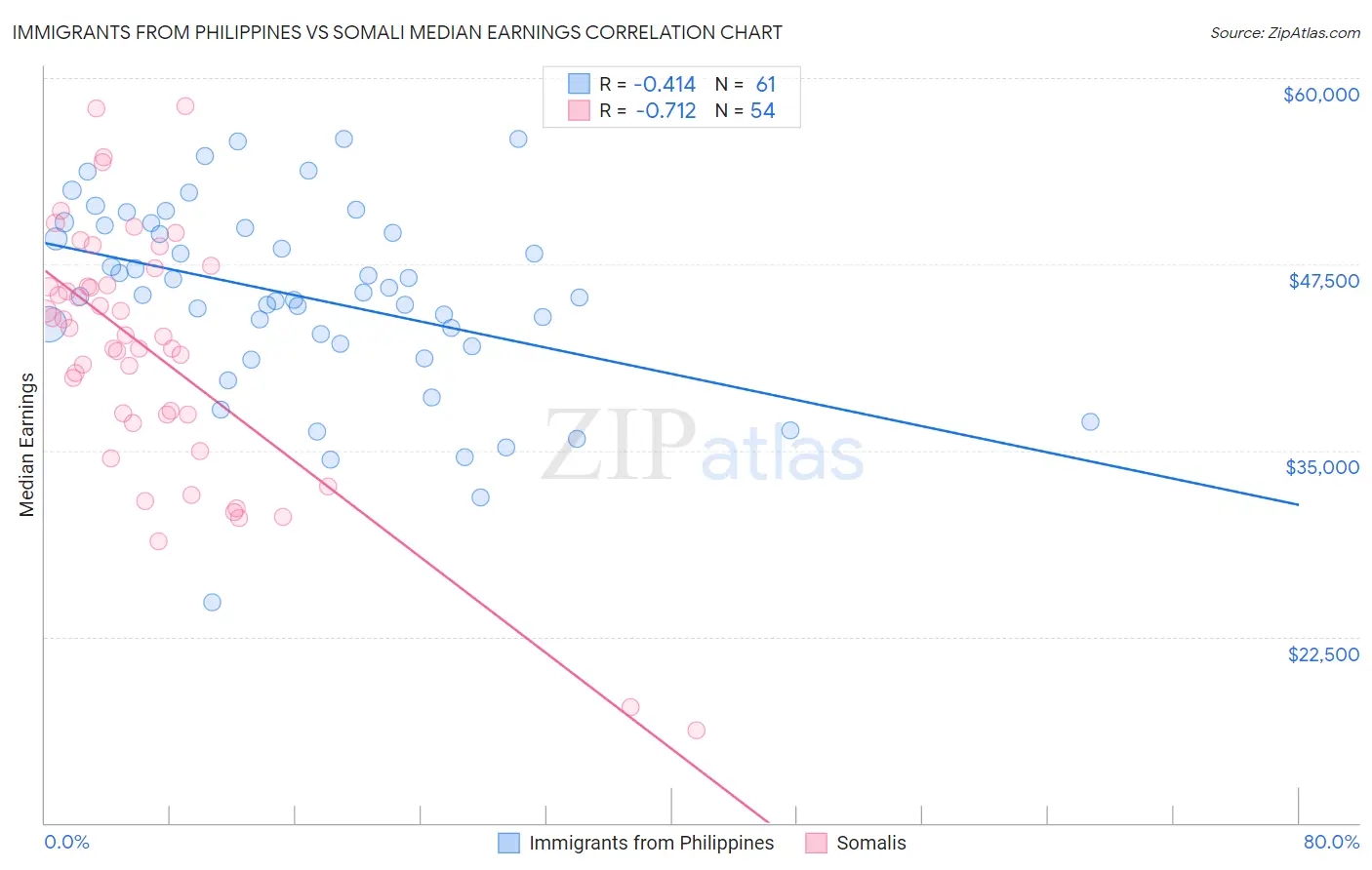 Immigrants from Philippines vs Somali Median Earnings