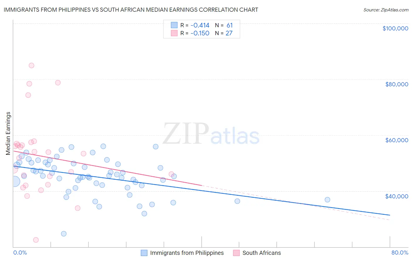 Immigrants from Philippines vs South African Median Earnings