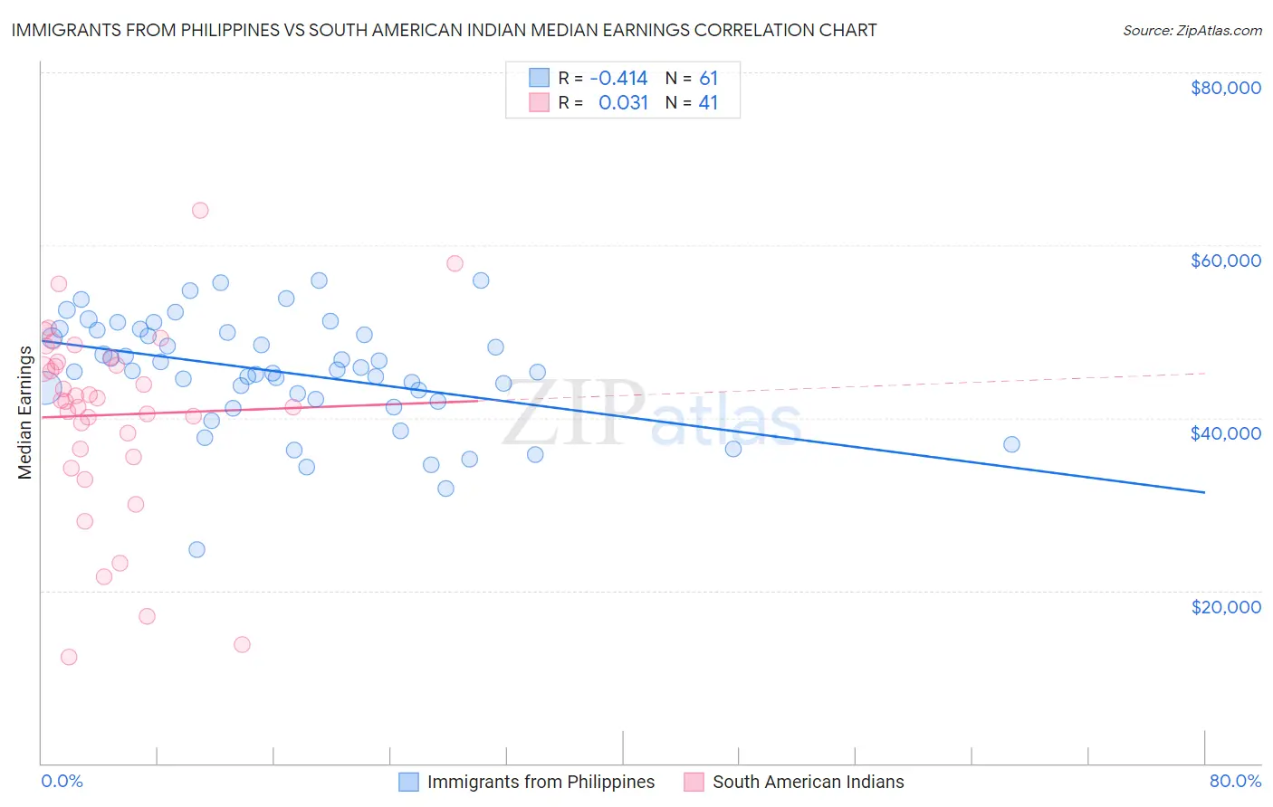 Immigrants from Philippines vs South American Indian Median Earnings