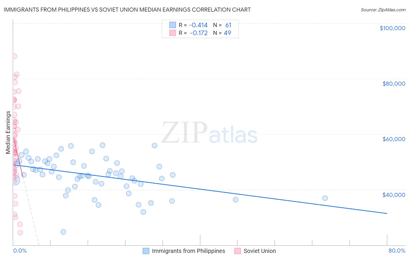 Immigrants from Philippines vs Soviet Union Median Earnings