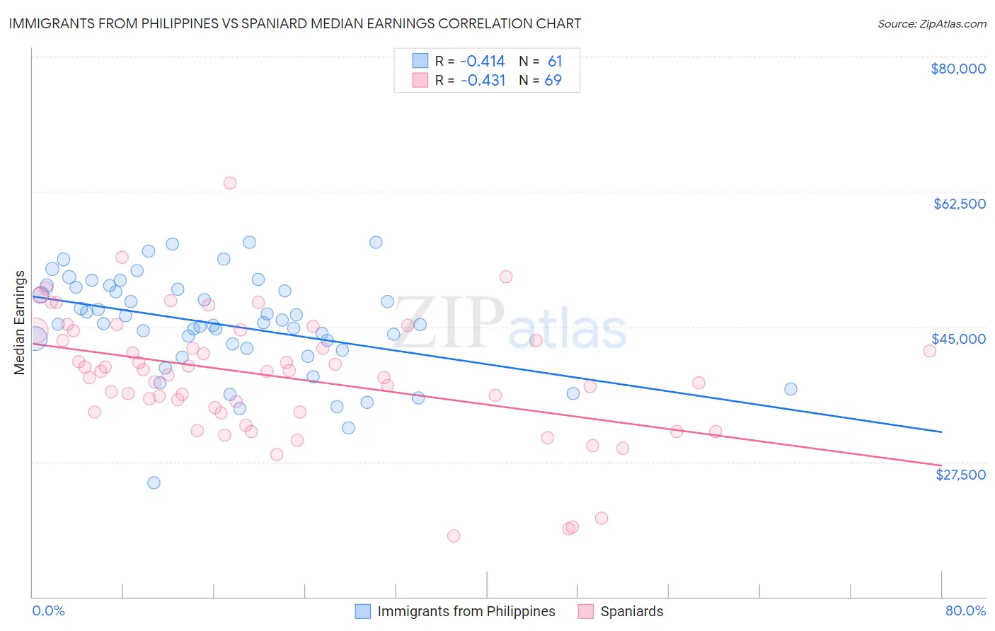 Immigrants from Philippines vs Spaniard Median Earnings