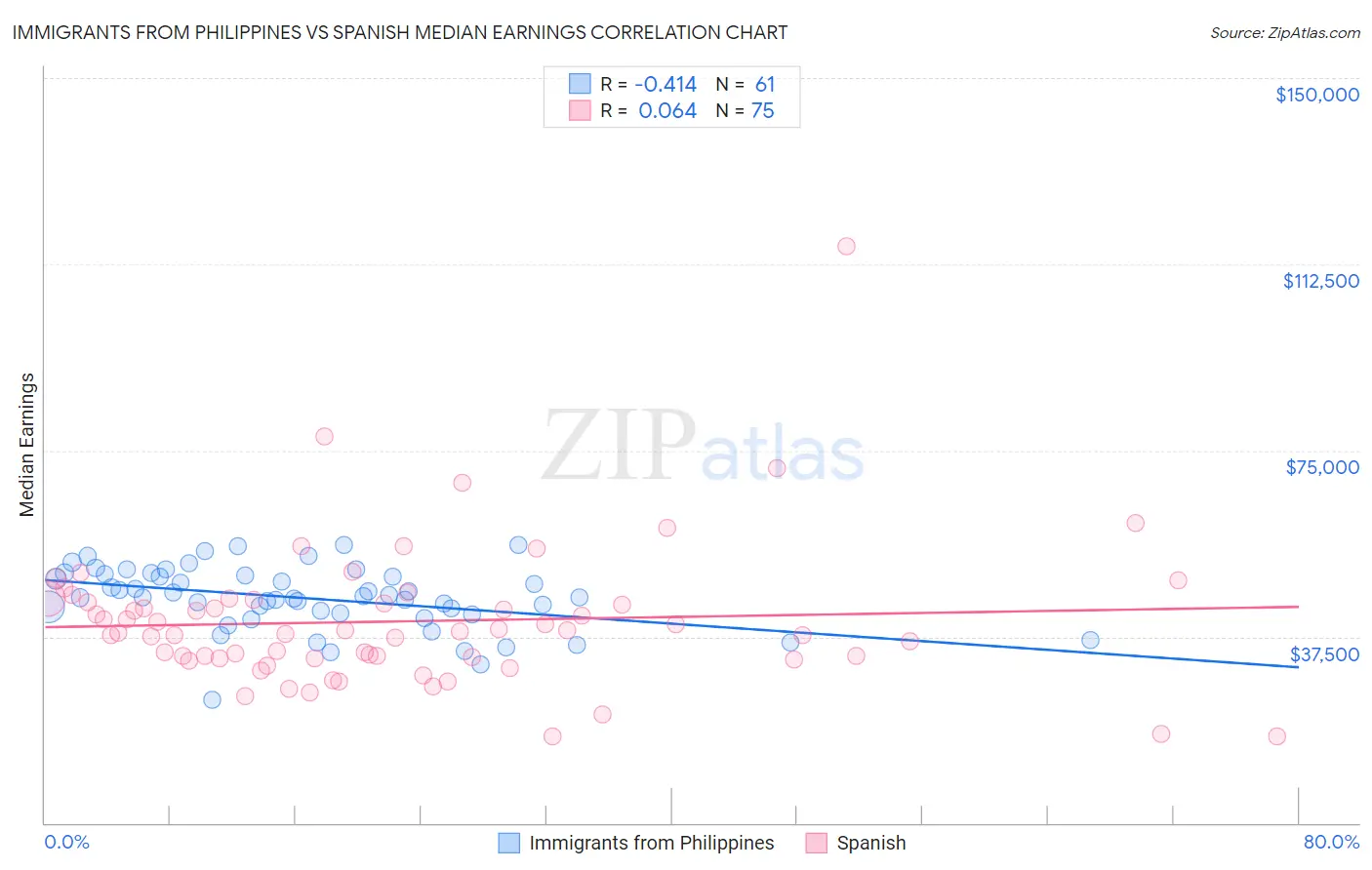 Immigrants from Philippines vs Spanish Median Earnings