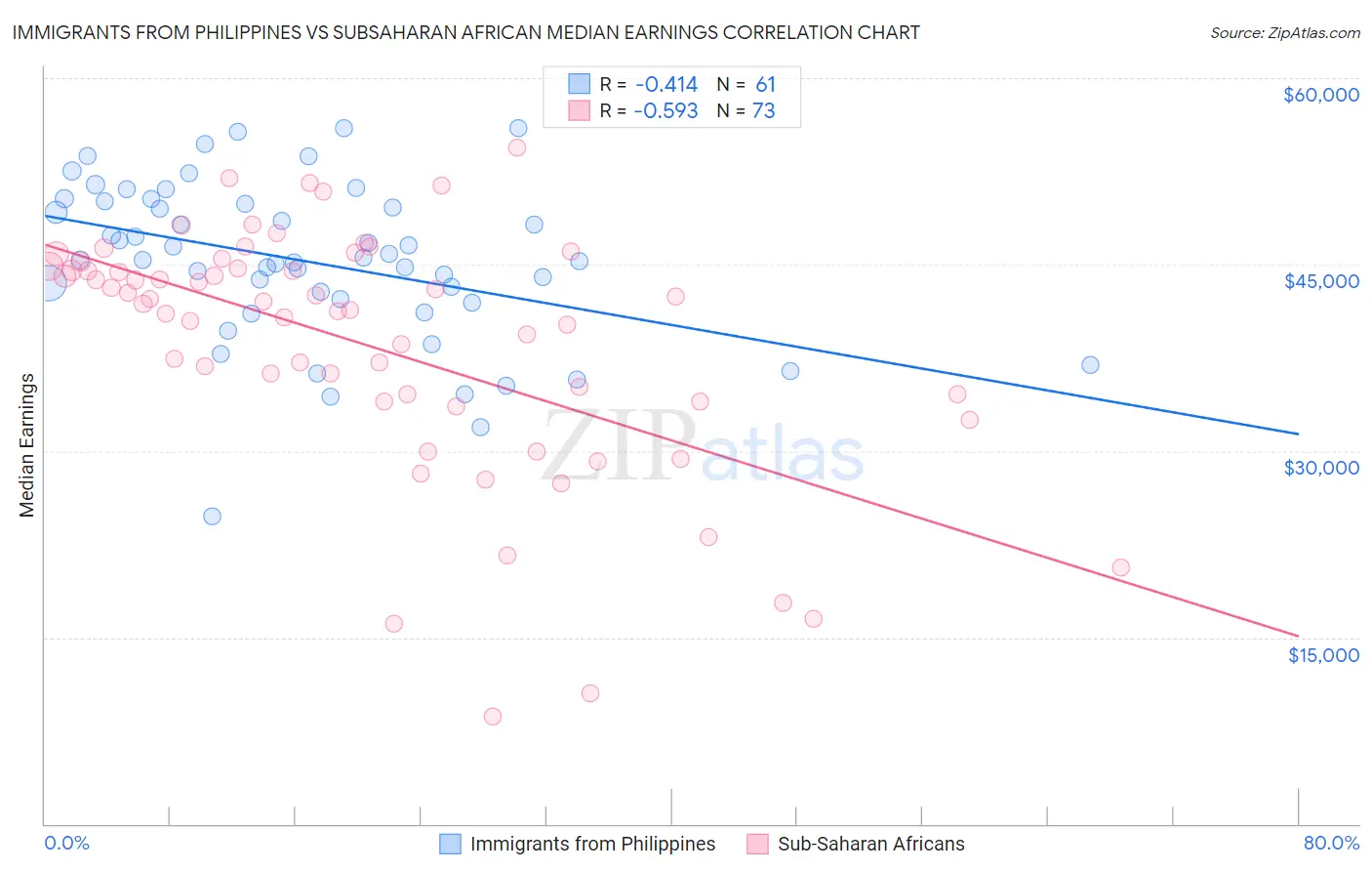 Immigrants from Philippines vs Subsaharan African Median Earnings
