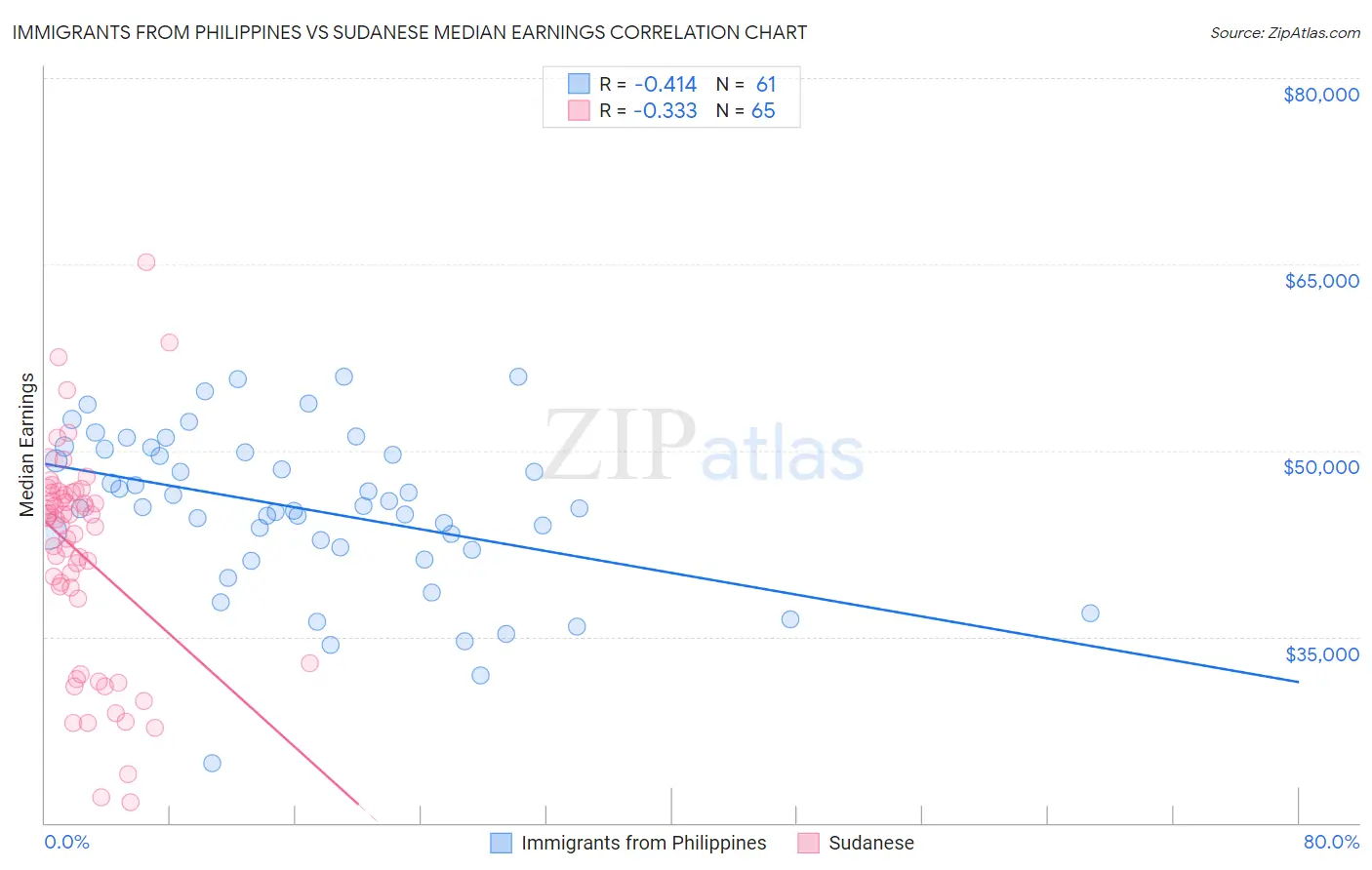 Immigrants from Philippines vs Sudanese Median Earnings