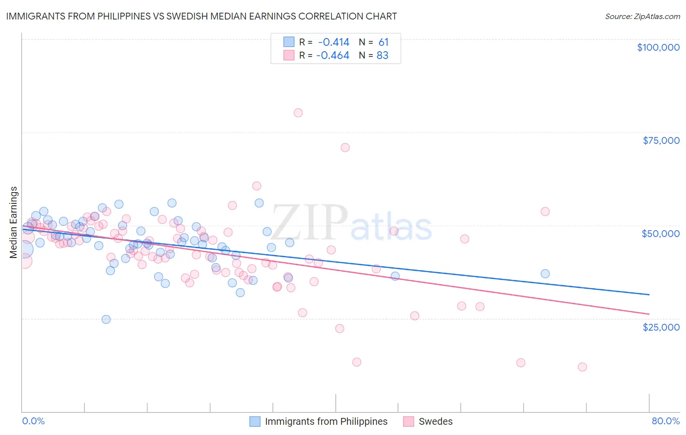 Immigrants from Philippines vs Swedish Median Earnings