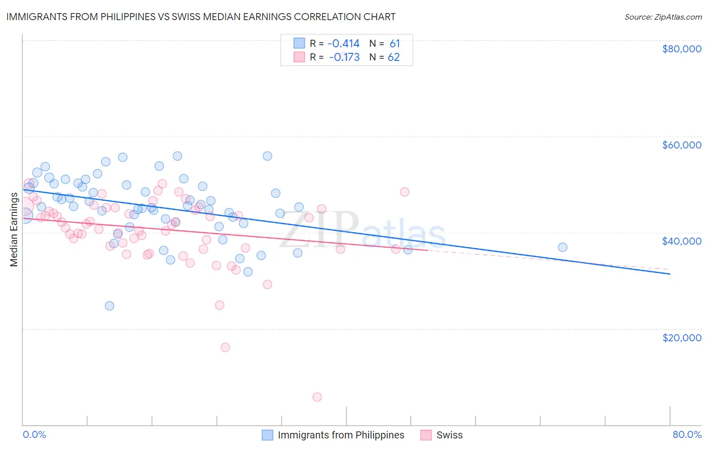 Immigrants from Philippines vs Swiss Median Earnings