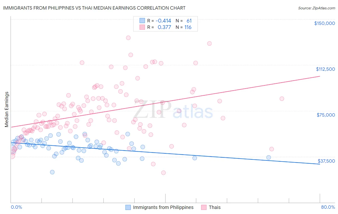 Immigrants from Philippines vs Thai Median Earnings
