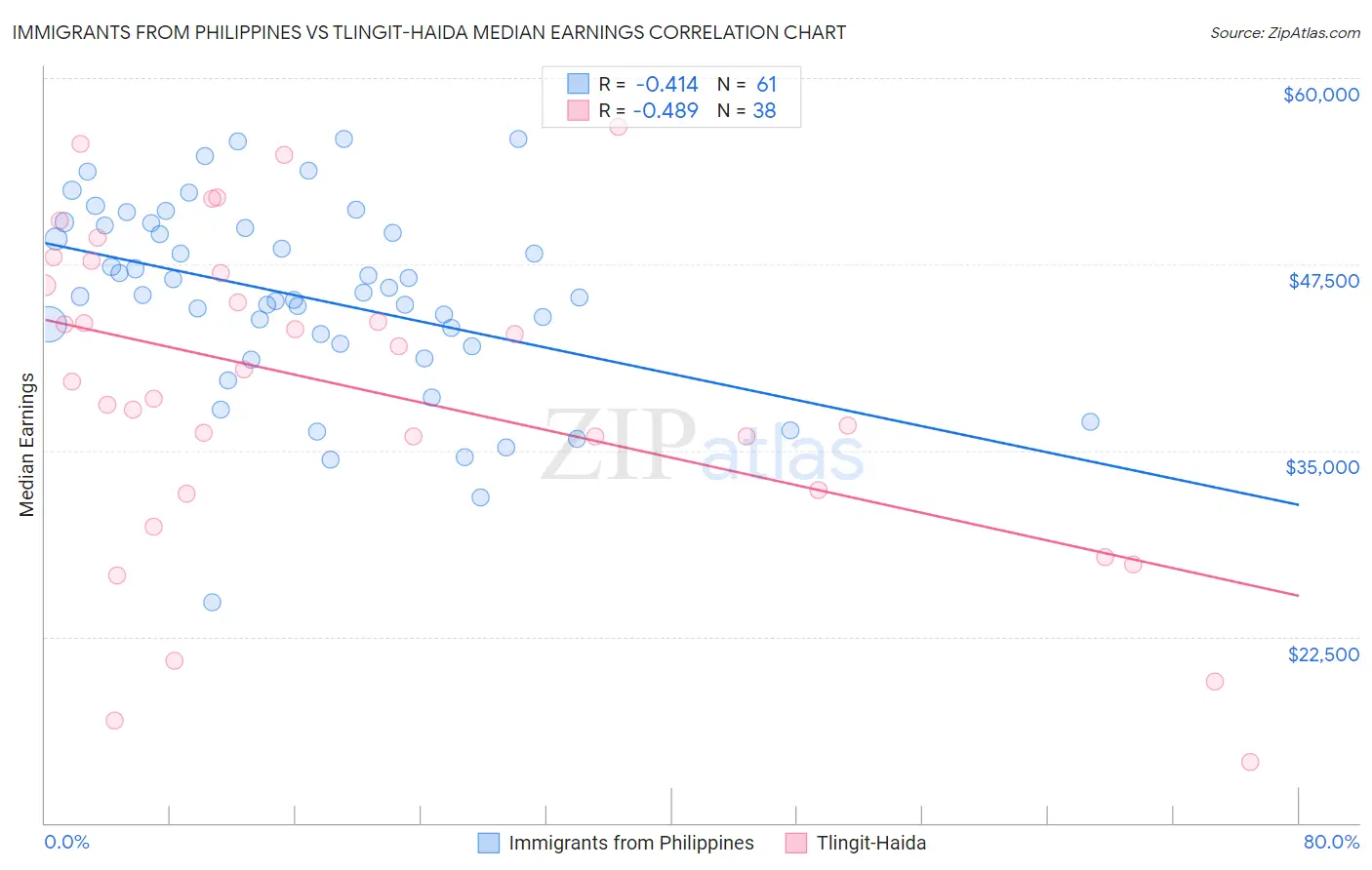 Immigrants from Philippines vs Tlingit-Haida Median Earnings
