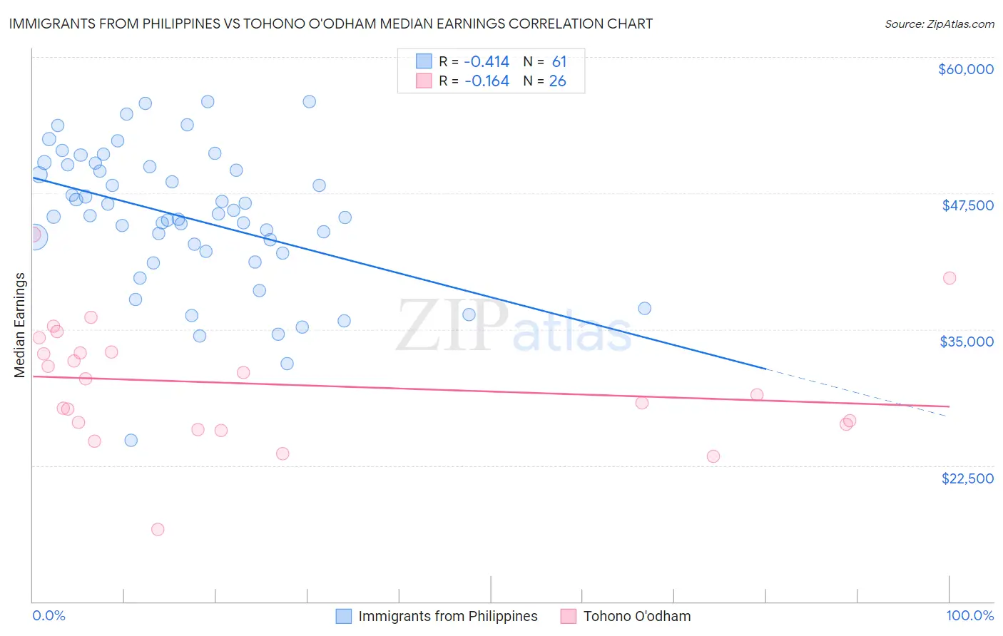 Immigrants from Philippines vs Tohono O'odham Median Earnings