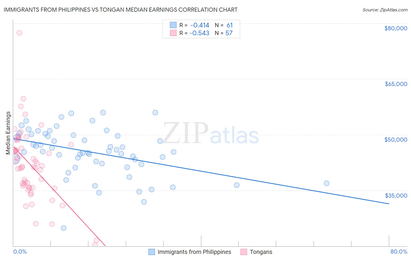 Immigrants from Philippines vs Tongan Median Earnings