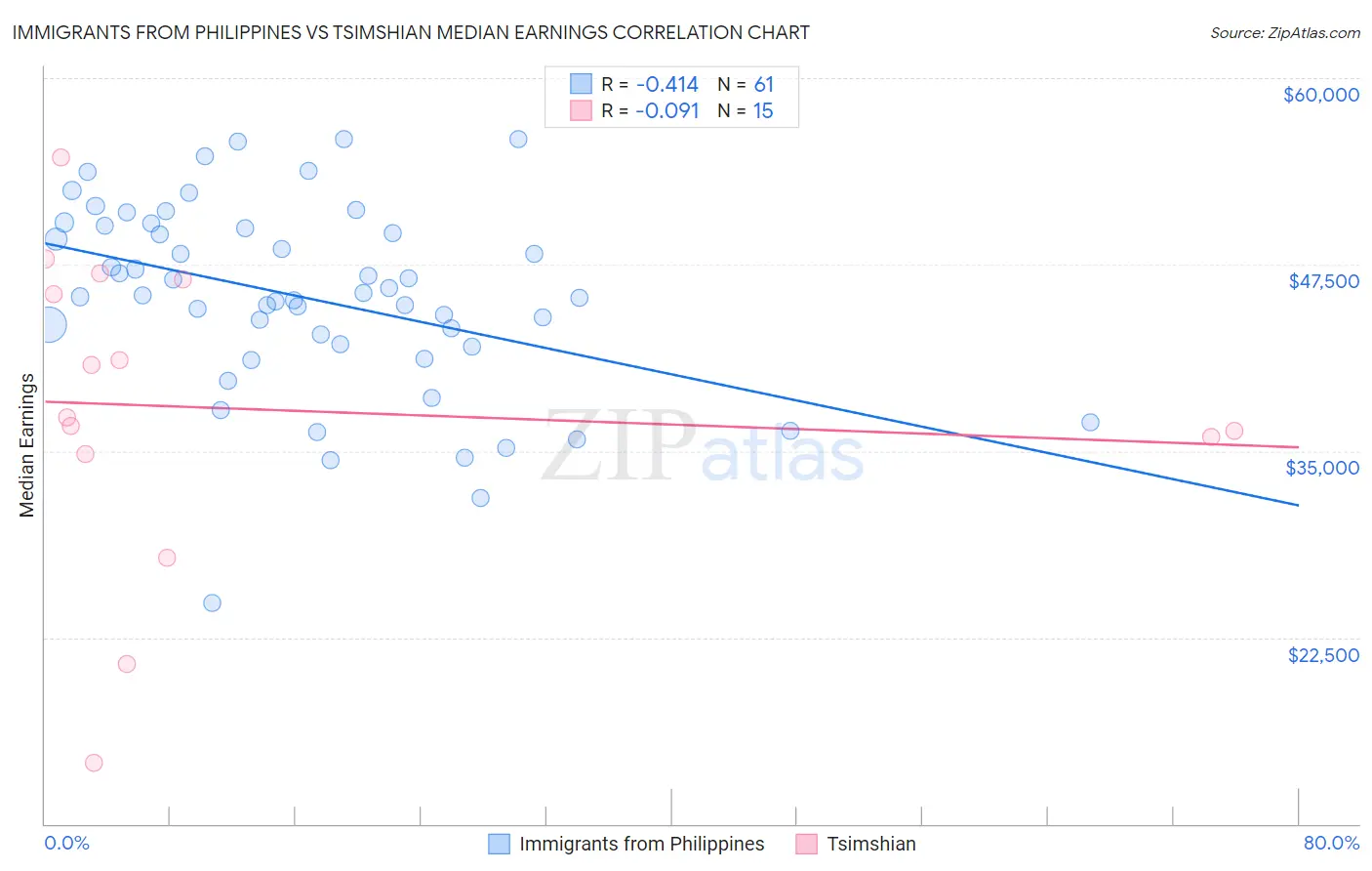 Immigrants from Philippines vs Tsimshian Median Earnings