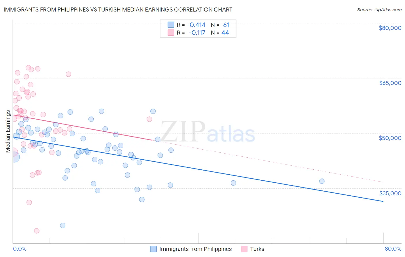 Immigrants from Philippines vs Turkish Median Earnings