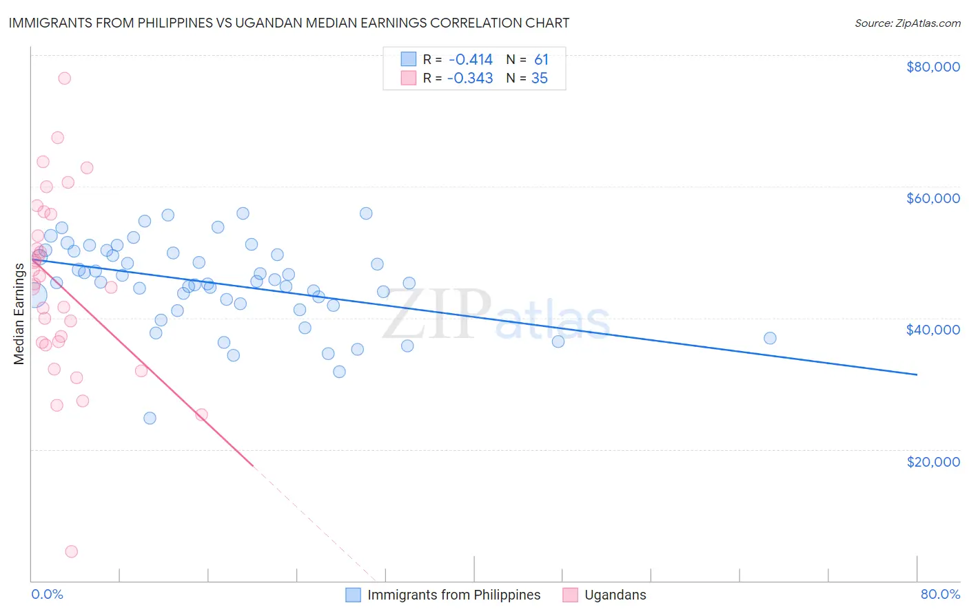Immigrants from Philippines vs Ugandan Median Earnings