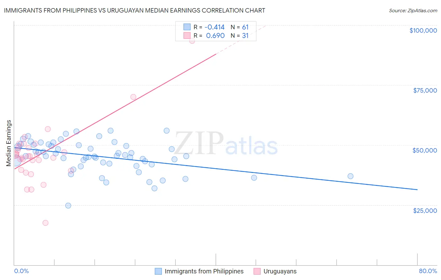 Immigrants from Philippines vs Uruguayan Median Earnings