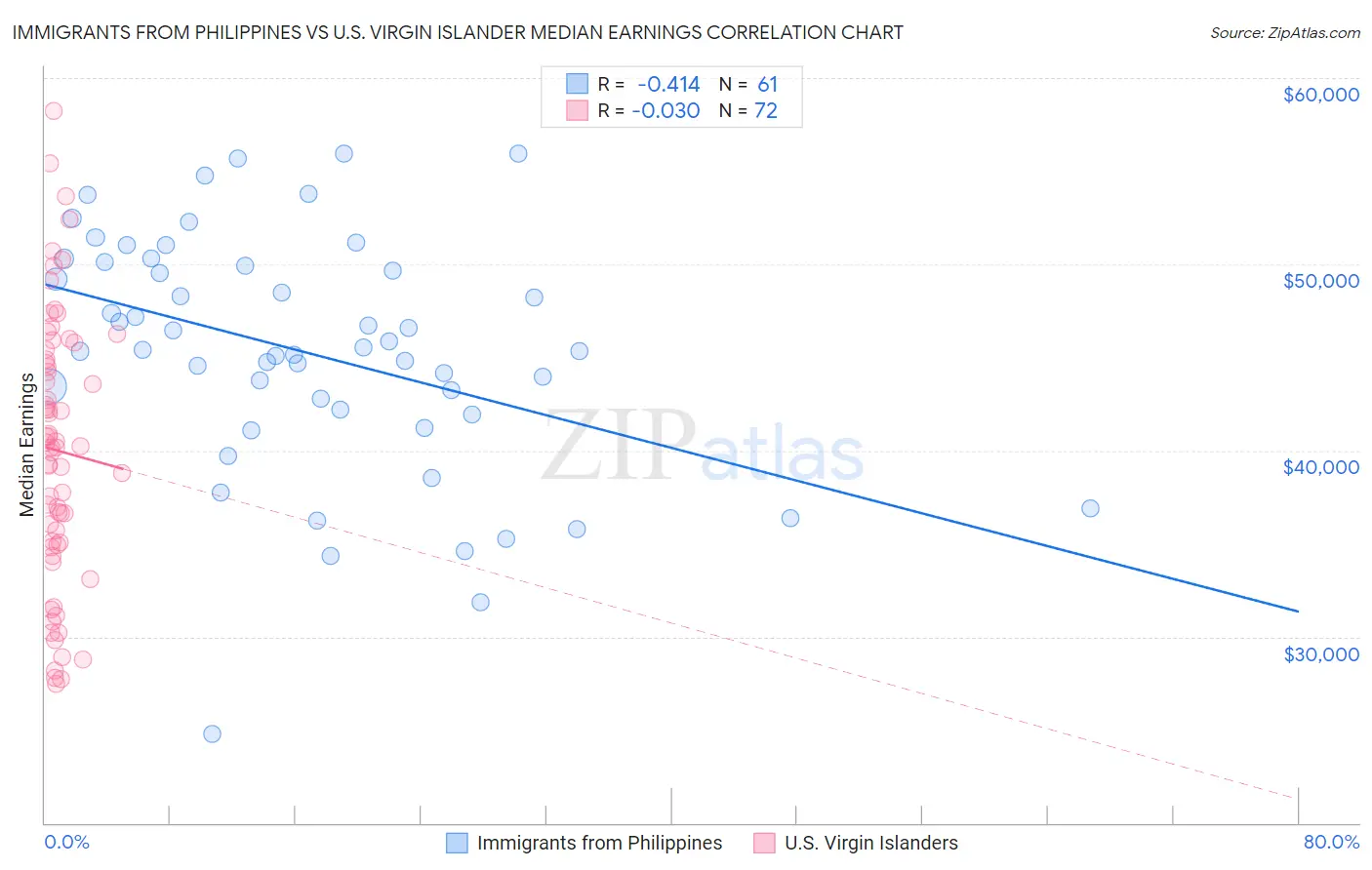 Immigrants from Philippines vs U.S. Virgin Islander Median Earnings