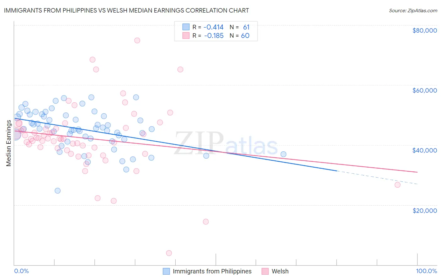 Immigrants from Philippines vs Welsh Median Earnings
