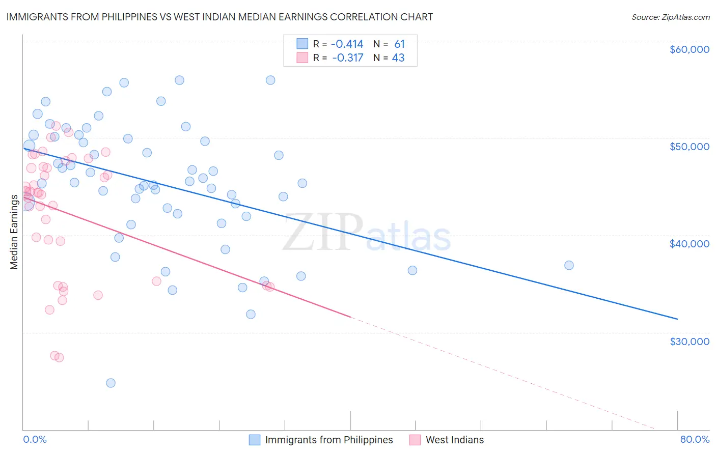 Immigrants from Philippines vs West Indian Median Earnings
